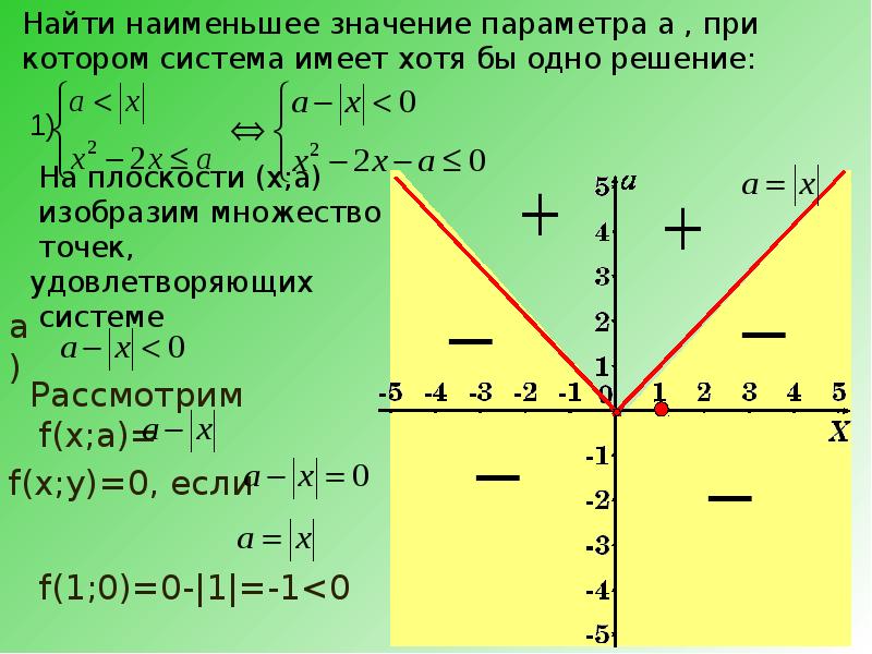 Наименьшее значение параметра