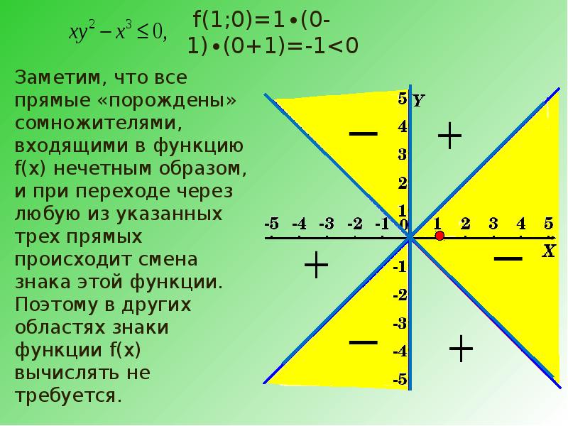 Метод областей