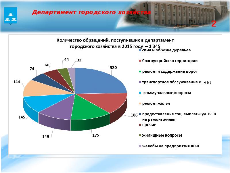 Жилищное хозяйство муниципальное