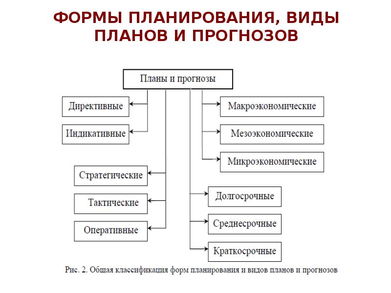 Что из перечисленного ниже не входит в схему этапов построения макроэкономической модели