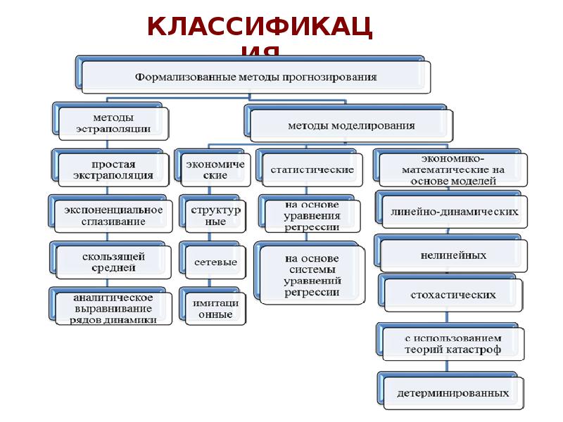 Методы прогнозирования презентация