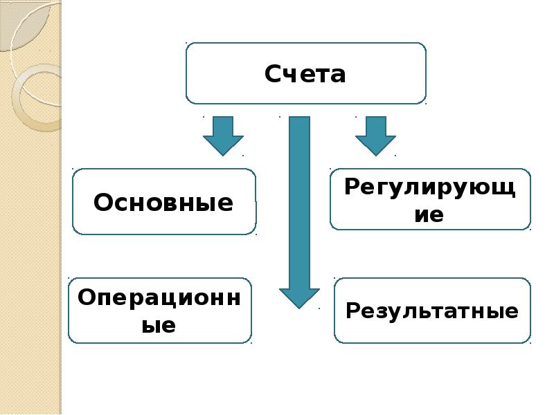 Основной счет что это. Результатные счета. Система счетов. Основной счет. Основы счета это какая наука.