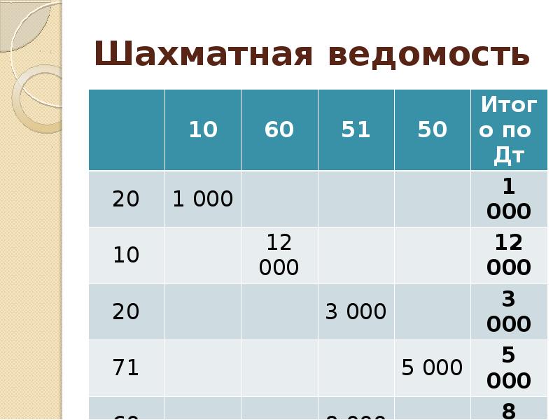 Шахматная оборотная ведомость по синтетическим счетам. Шахматная оборотная ведомость. Шахматная ведомость пример. Шахматная таблица бух учет. Составить шахматную ведомость.