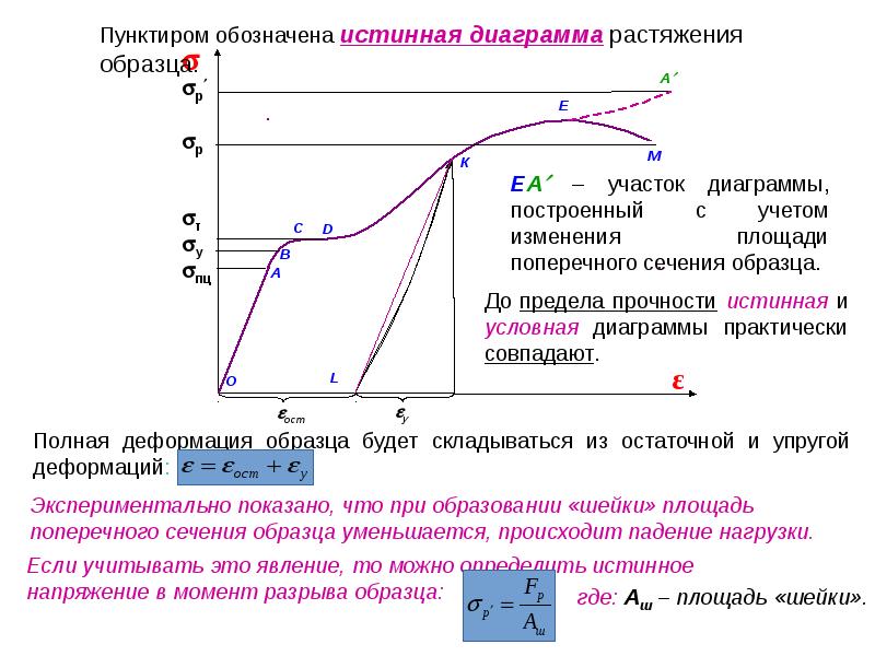 Диаграмма растяжения и сжатия хрупких материалов