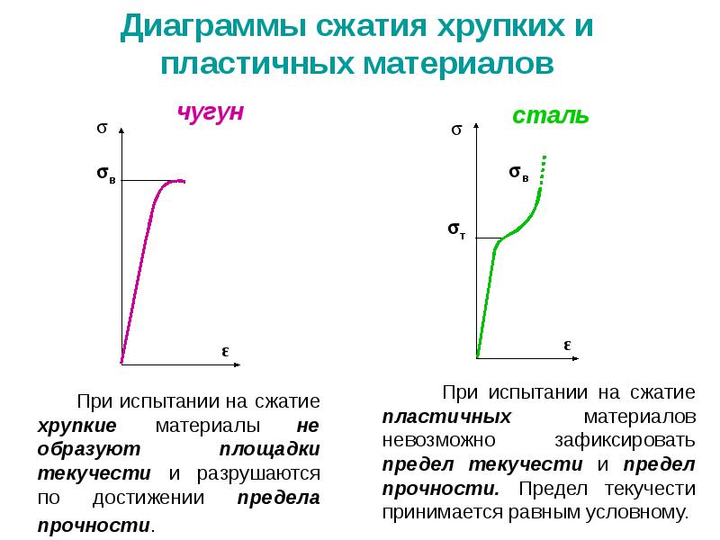 Диаграмма растяжения высокопрочной стали