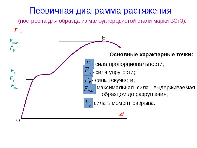 Диаграмма растяжение стали