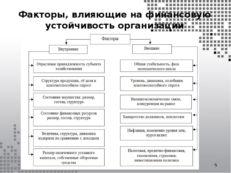 Влияние на финансовое состояние организации. Внутренние и внешние факторы финансовой устойчивости предприятия. Внешние факторы финансовой устойчивости страховщика. Факторы влияющие на финансовую устойчивость схема. Внутренние факторы финансовой устойчивости.