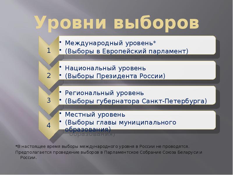 Назначение выборов. Уровни выборов. Уровни выборов в РФ. Три уровня выборов. Выборы проводятся на … Уровнях.