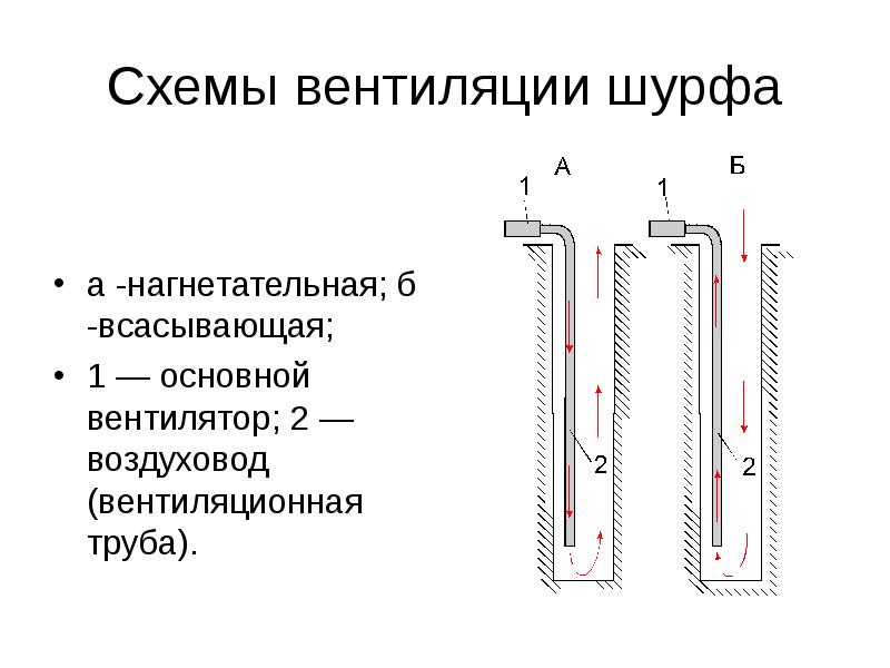 Схемы проветривания рудников