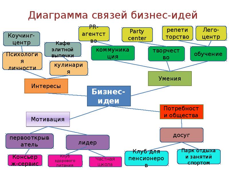 Диаграмма связей доходы семьи