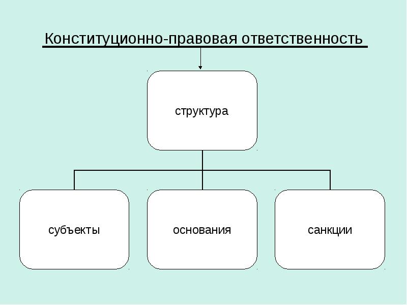 Конституционная ответственность понятие и основания. Субъекты конституционно-правовой ответственности.