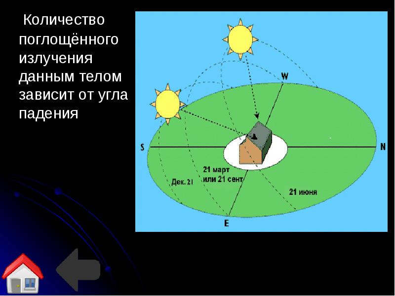 Поглощающая радиация. Излучение поглощаемое телом зависит от угла падения почему.