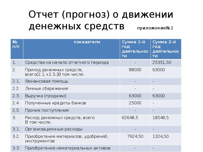 Бизнес план выращивание чеснока презентация