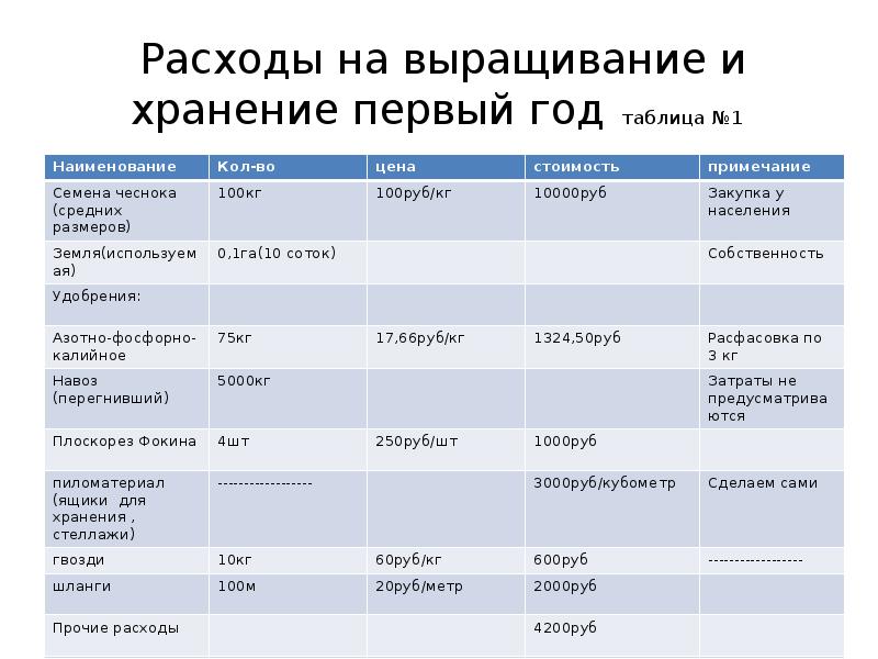 Бизнес план выращивание чеснока презентация