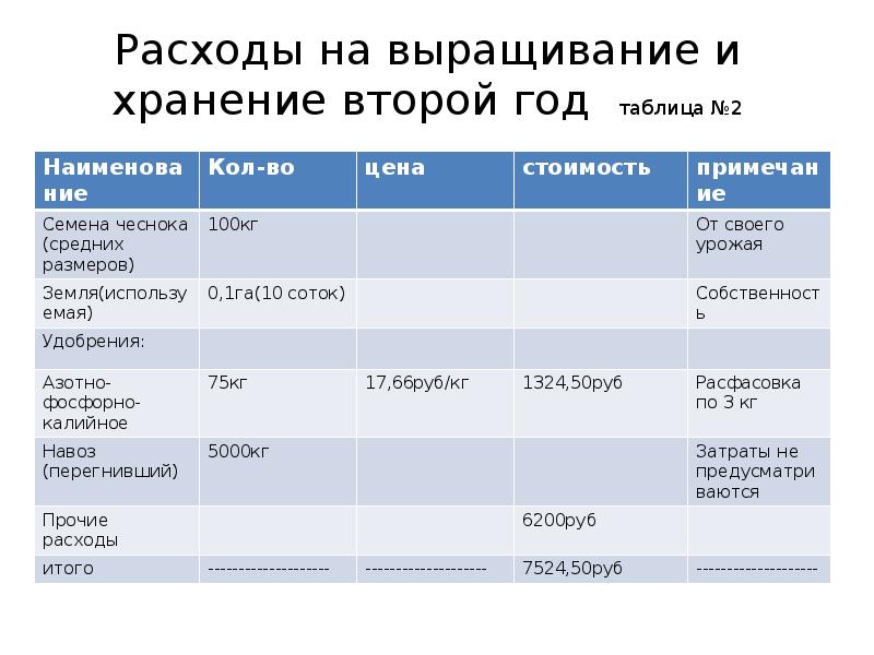 Бизнес план по выращиванию чеснока с расчетами