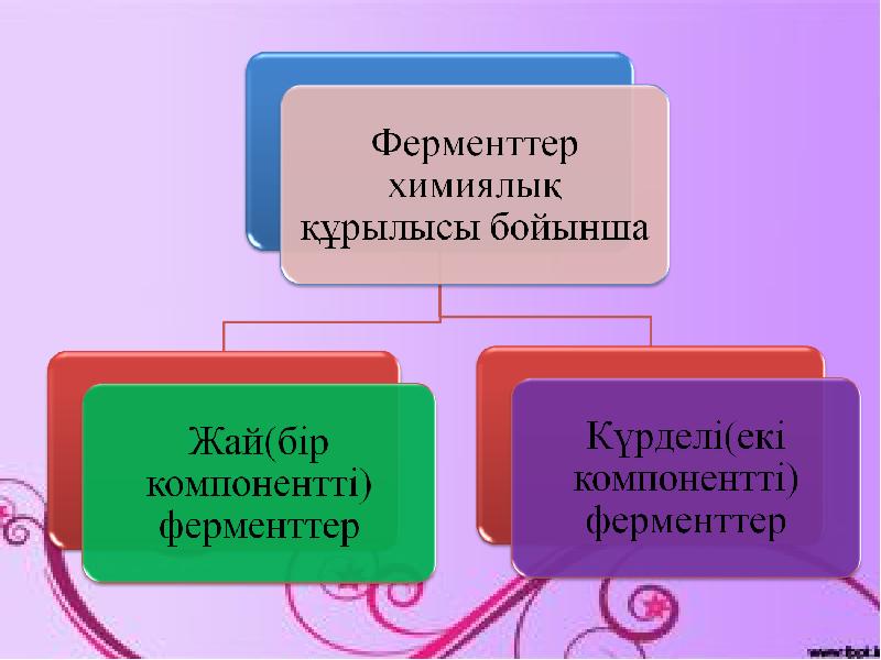 Ферменттердің медицинада химияда және өнеркәсіпте қолданылуы презентация