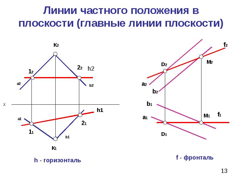 Главная плоскость