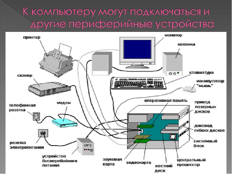 Презентация периферийные устройства пк