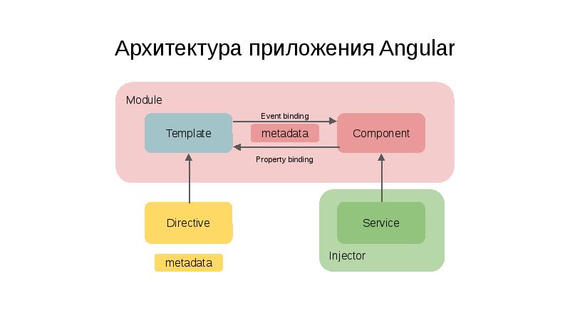 Angular структура проекта