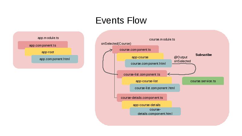 Component list. Флоу приложения. Module course. Технологии EVENTFLOW. App components.