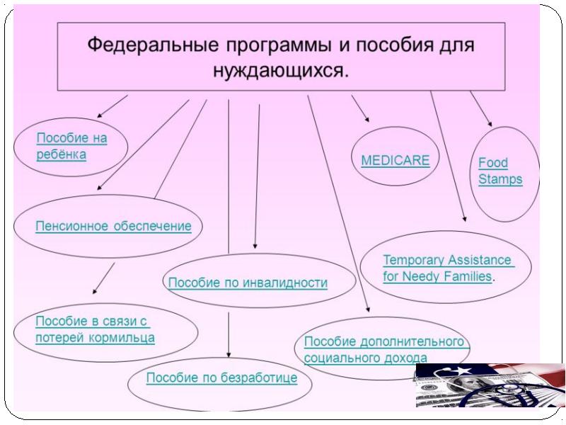 Связь пособие. Структура системы здравоохранения США. Система здравоохранения в США презентация. Структура здравоохранения CIF. Программы помощи нуждающимся.