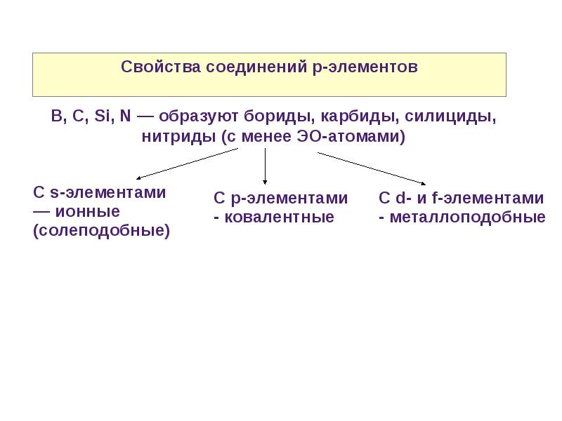 Химия р элементов презентация