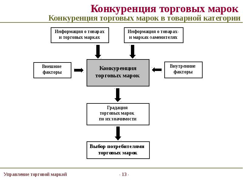 Конкуренция брендов проект