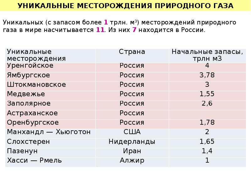 Состав природного газа месторождений. ГАЗЫ В химии характеристика. Состав природного газа Уренгойского месторождения. Состав газа по месторождениям. Технологическая карта хром состав ГАЗ природный.