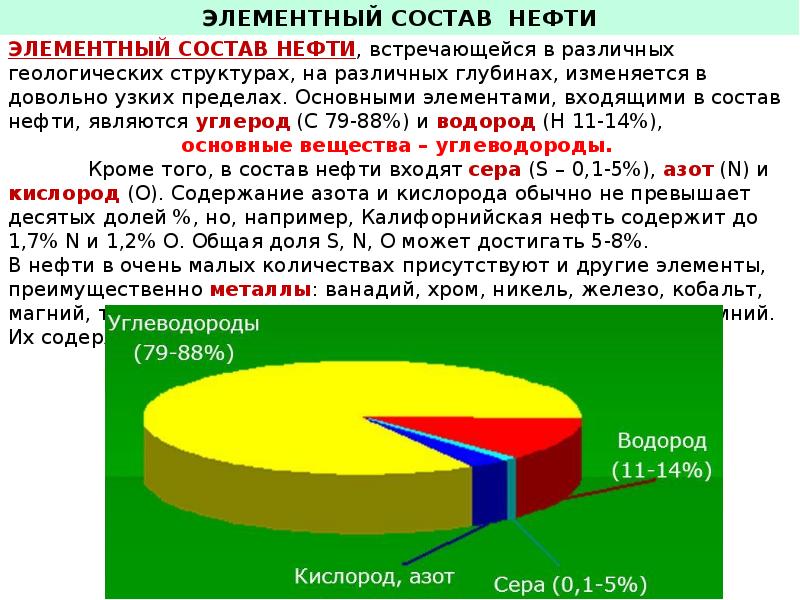 Химический состав нефти презентация