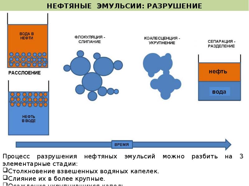 Презентация нефтяные эмульсии