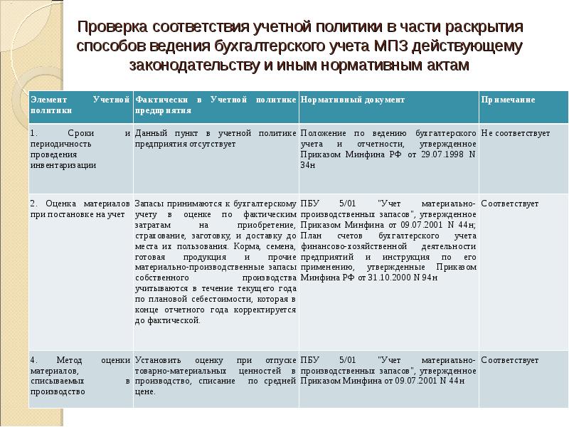 Проверка соответствия данных. Учетная политика для целей бухгалтерского учета таблица. Основные элементы учетной политики предприятия. Учетная политика в таблице образец. Программа ревизии учета материально-производственных запасов.