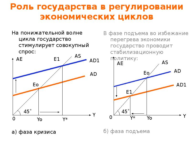 Подъем государства. Динамика макроэкономического развития. Государство стимулирует спрос. Стимулирование совокупного спроса. Стимулирование государством совокупного спроса.