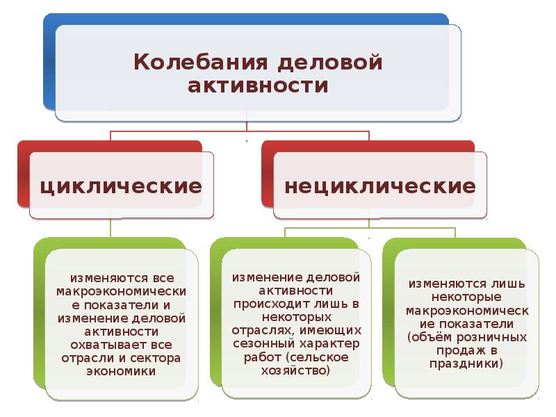 Колебание деловой активности. Колебания деловой активности. Виды инфляции, виды безработицы.. Колебания деловой активности рисунок. Колебания деловой активности вид безработицы.