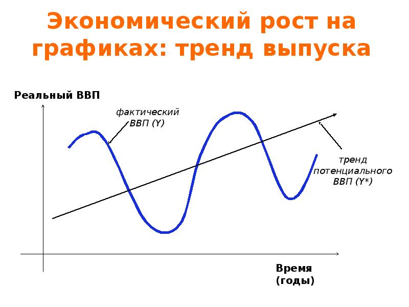 9 экономический рост. Экономический рост график. Экономические графики. Графики в экономике. Графики экономического роста.