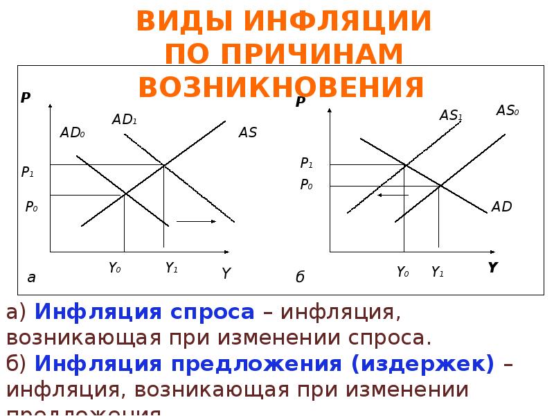 Презентация на тему инфляция спроса