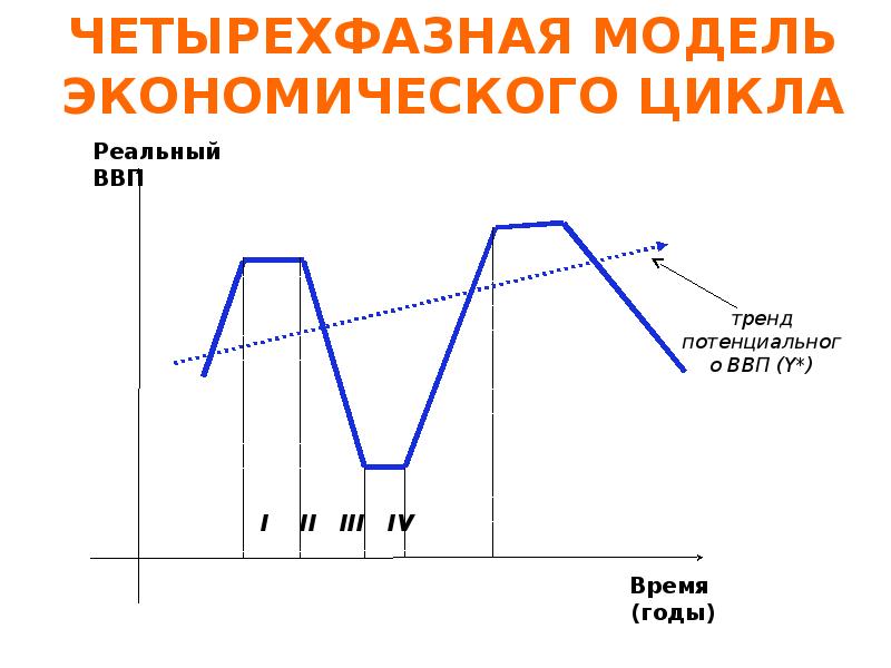 Жизненный цикл экономика. Экономический рост и экономический цикл схема. Экономический цикл рисунок. График экономического цикла. Модель цикличности\.