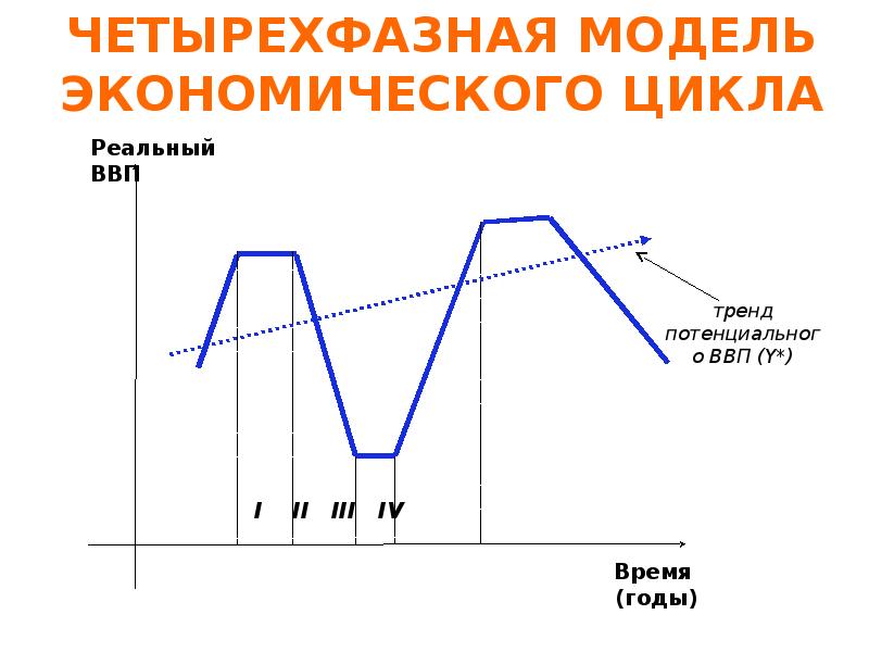 Нарисовать цикл. Четырехфазная модель экономического цикла. Двухфазовая модель экономического цикла. Моделирование экономических циклов. Классическая модель экономического цикла.