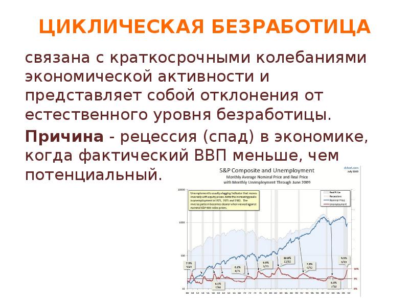 Анализ взаимосвязи инфляции и безработицы проект