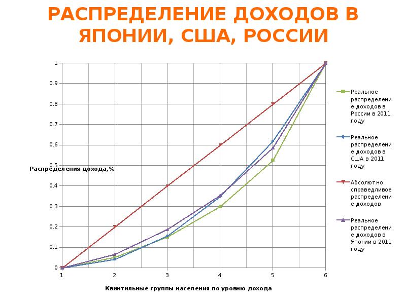 Распределение доходов проект