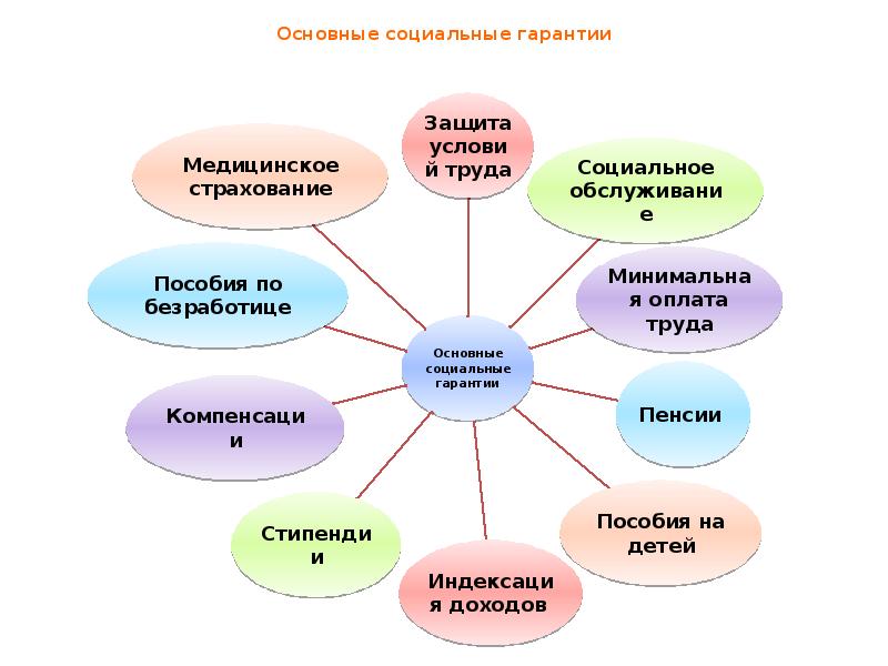 Главное социальное. Социальные гарантии. Схема гарантии социальной защиты граждан. Глава vi. Социальные гарантии и компенсации. Социальные гарантии граждан РФ.