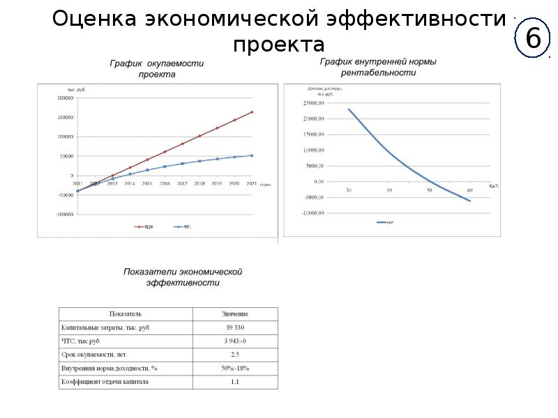 График внутри графика