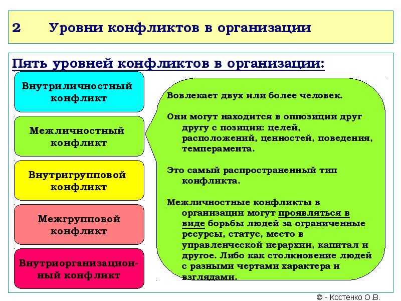 Конфликты управление конфликтами презентация