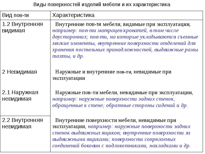 Пов характеристика. Характеристики требований к мебели. Технические требования к мебели. Виды поверхностей мебели. Классификация и характеристика мебели.