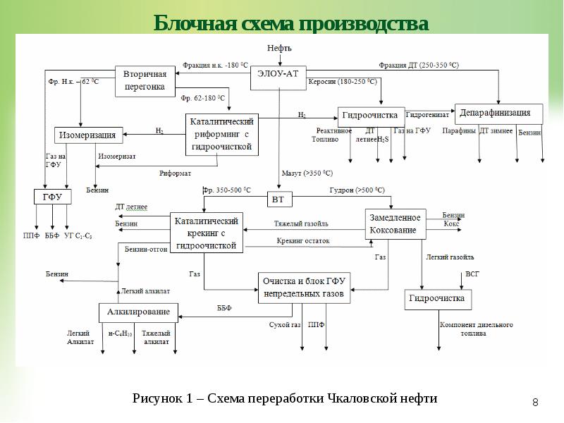 Технологическая схема переработки нефти