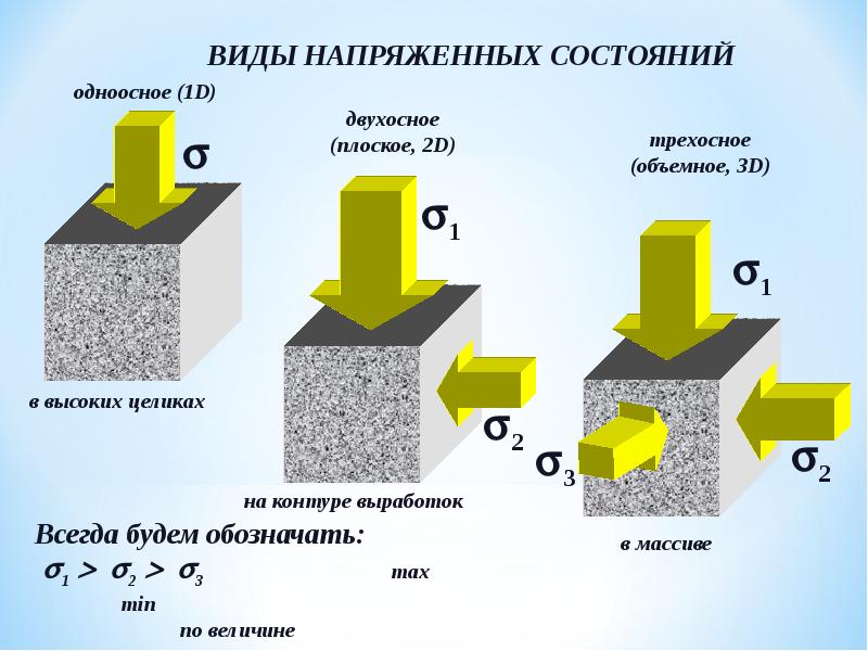 Сжатие горных пород