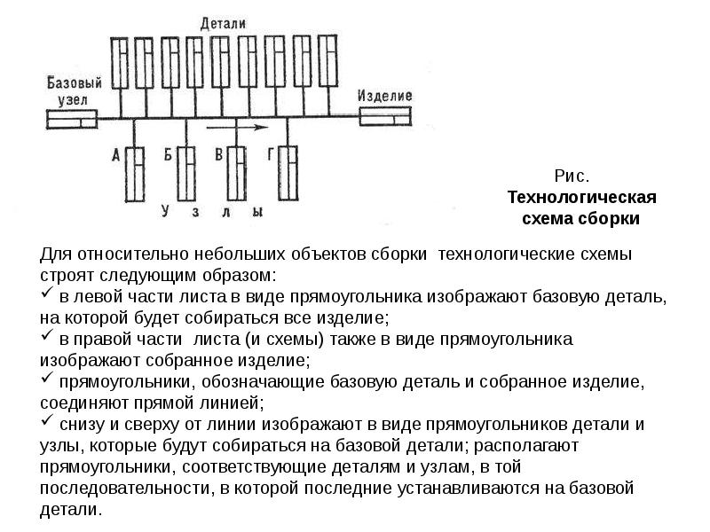 Схема технологического процесса сборки