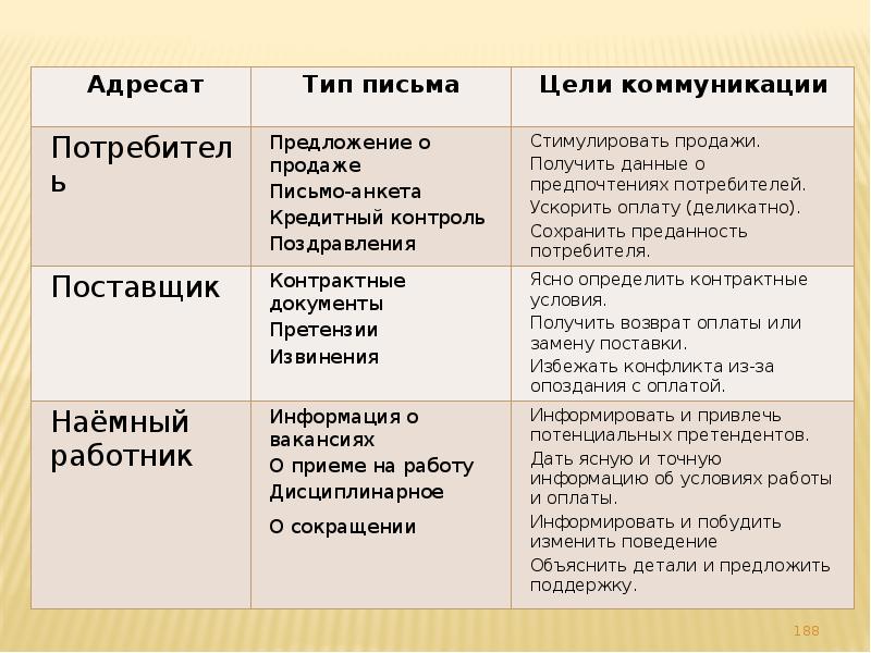 Адресат предложение. Таблица адресат вид письма цель коммуникации. Потенциальный клиент вид письма цель коммуникации. Типы адресатов. Виды адресатов в коммуникации.