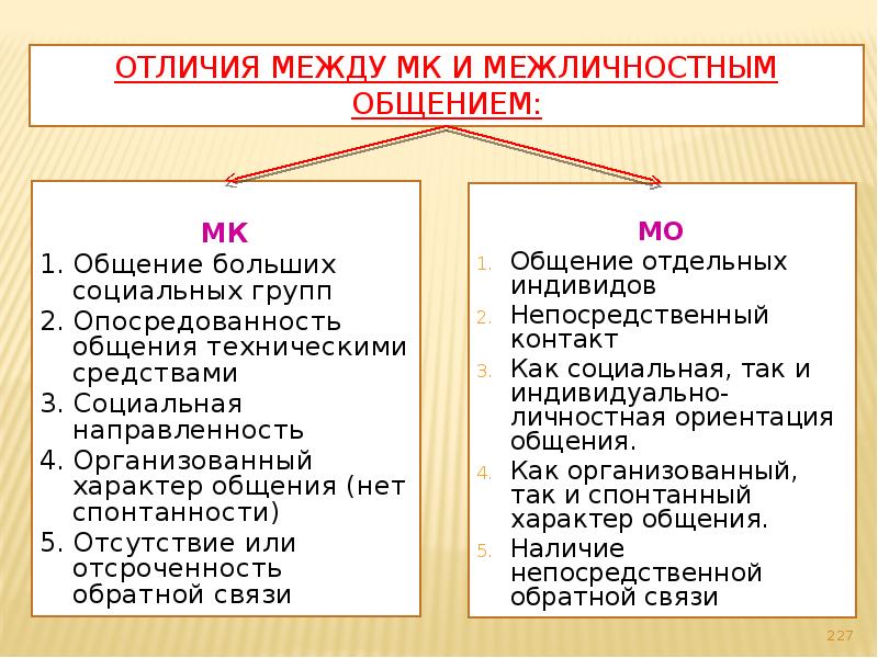 Есть ли различия между. Различие между общением и коммуникацией. Коммуникация и общение различия. Сходства и различия между общением и коммуникацией. Общение и коммуникация сходства и различия.