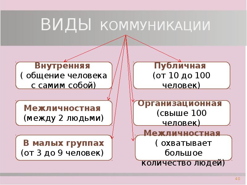 Основные виды коммуникаций презентация