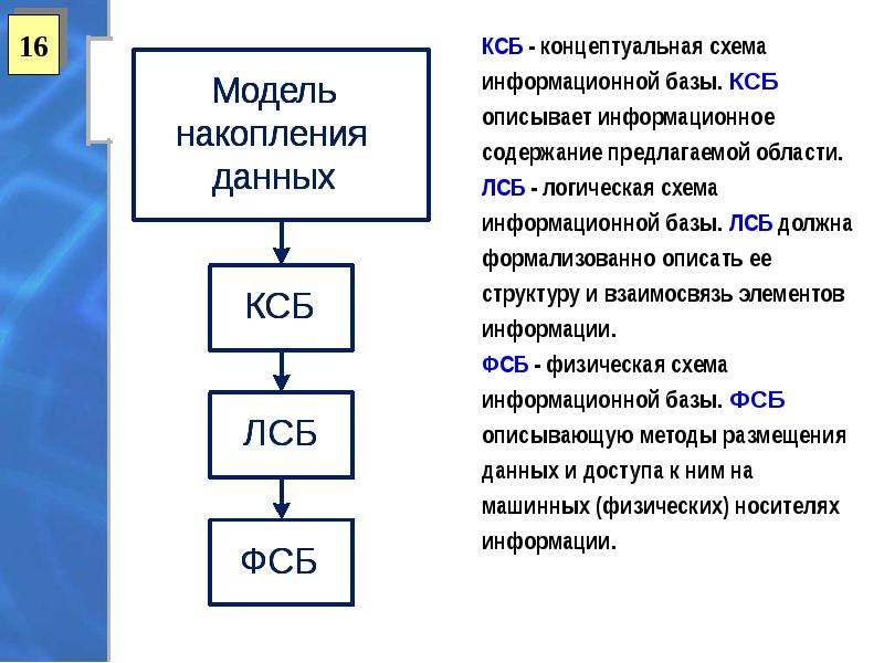 Концептуальный логический физический. Схема КСБ. Модели накопления данных. Уровни модели накопления данных. Схемы ЛСБ.